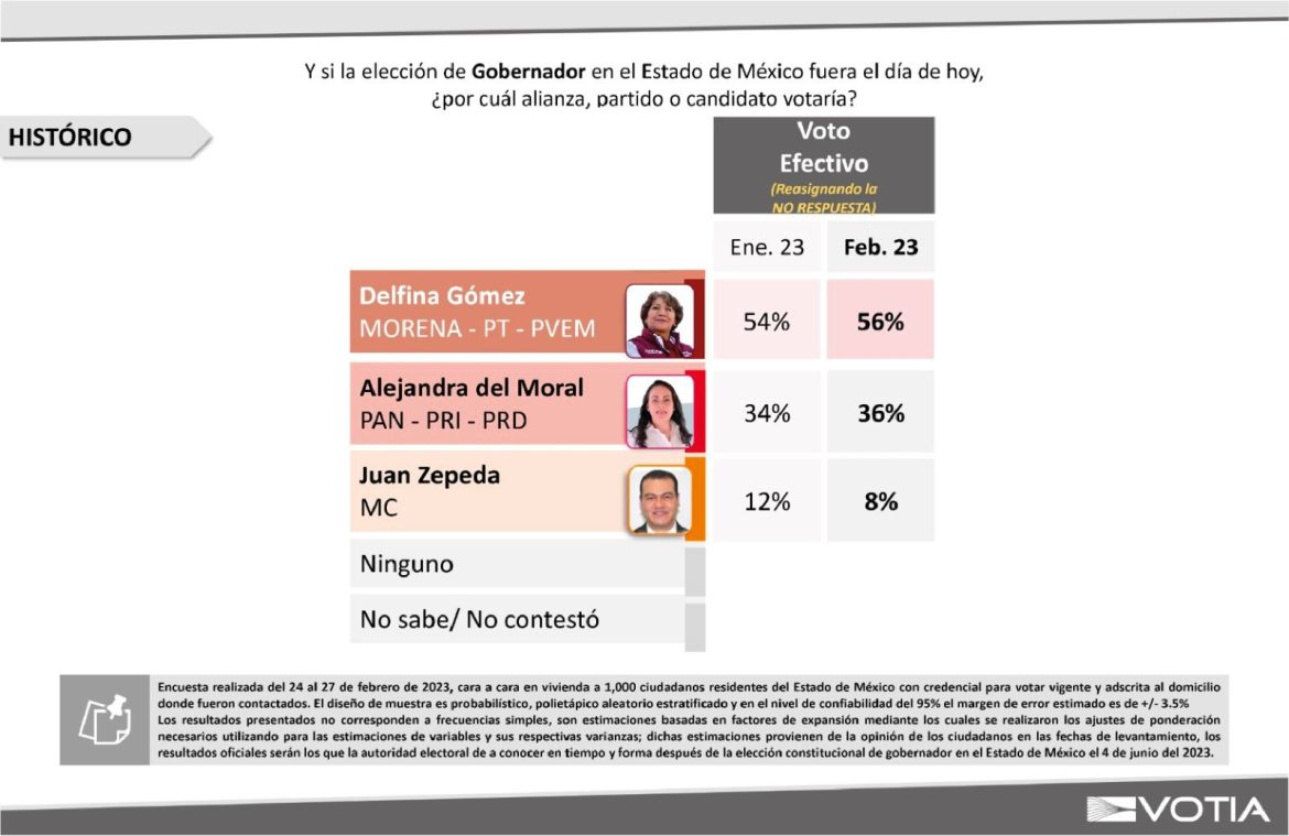 Delfina Gómez se consolida en las encuestas: VOTIA reporta 20 puntos de diferencia sobre Alejandra del Moral