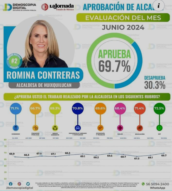 REFRENDA ROMINA CONTRERAS SU POSICIÓN COMO LA ALCALDESA MEJOR EVALUADA DEL EDOMÉX