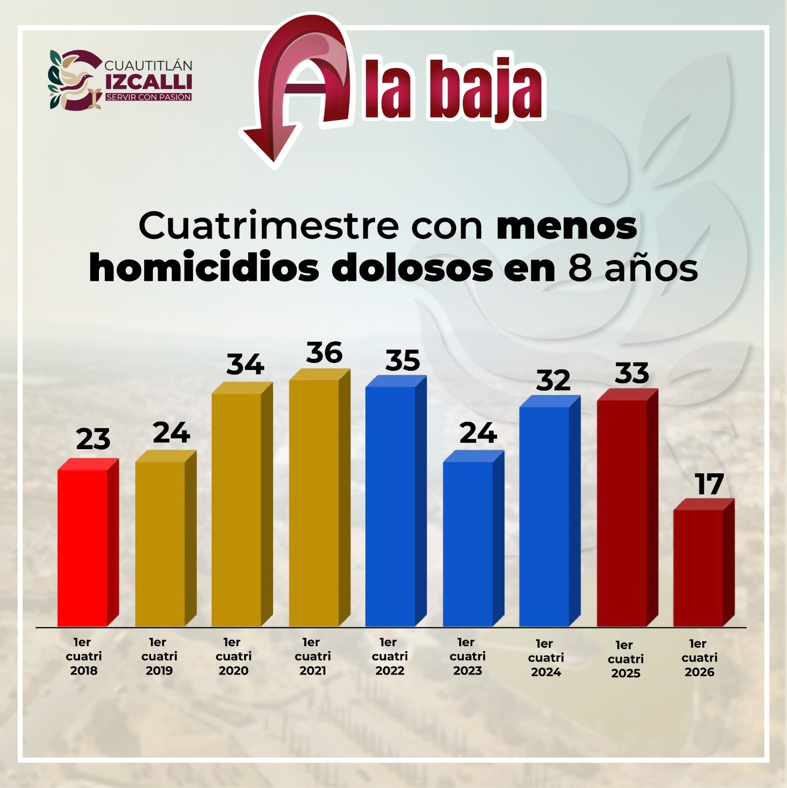 Cuautitlán Izcalli registra el cuatrimestre con menos homicidios dolosos en los últimos 8 años