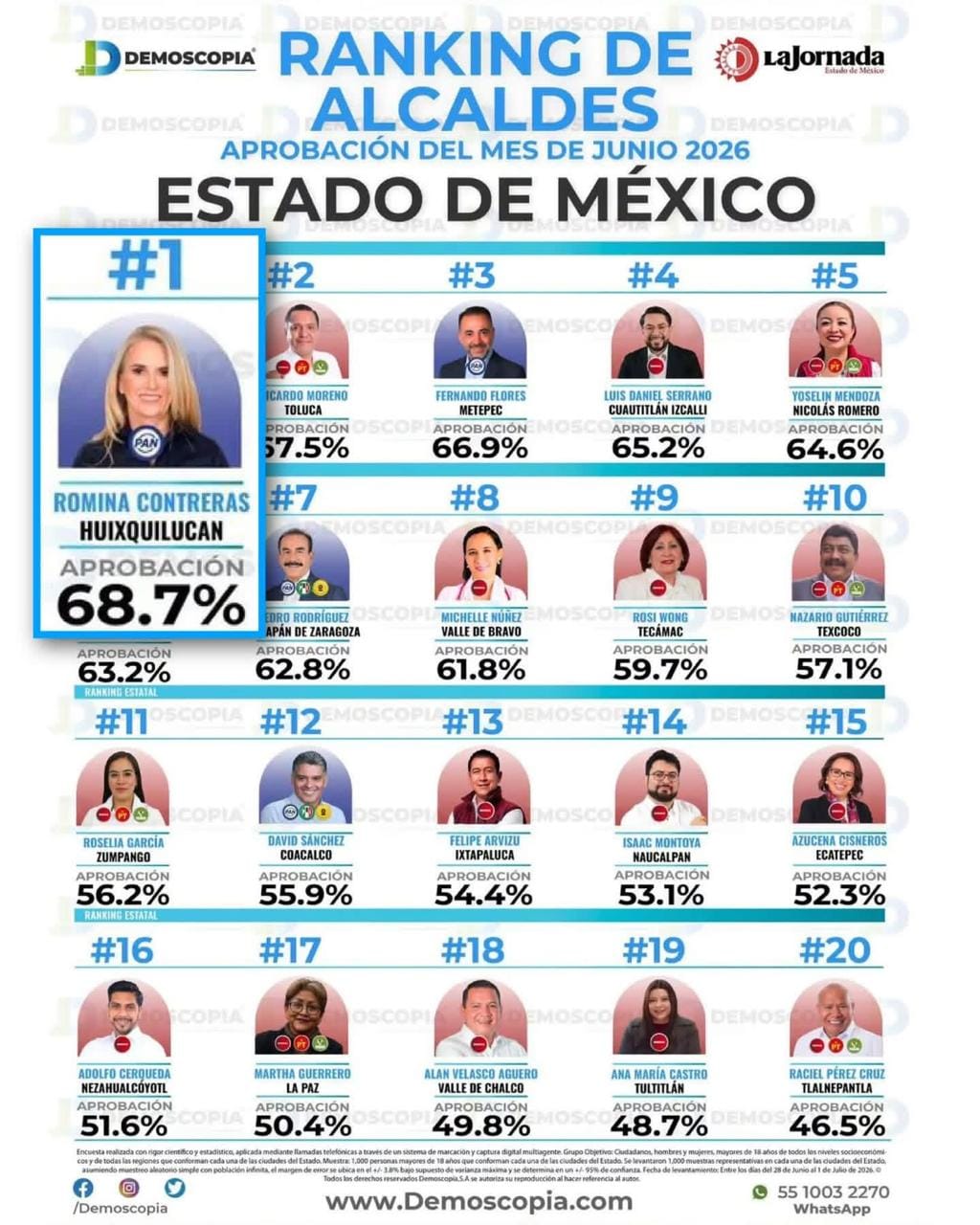 CINCO ENCUESTAS COINCIDEN EN QUE ROMINA CONTRERAS ES LA ALCADESA MEJOR CALIFICADA DEL PAÍS Y EDOMEX