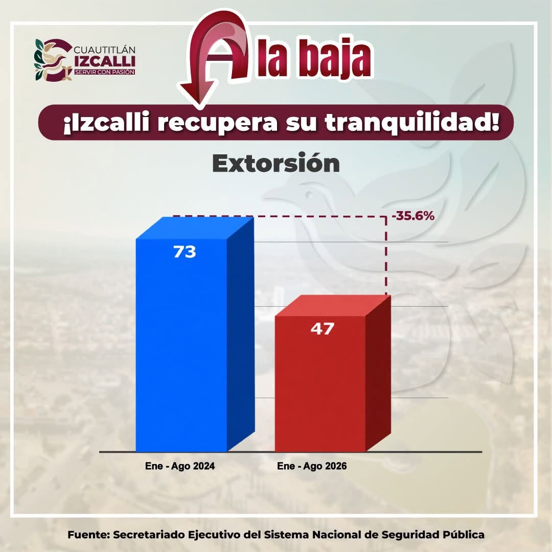 Izcalli baja 35.6% la extorsión en dos años, según cifras oficiales